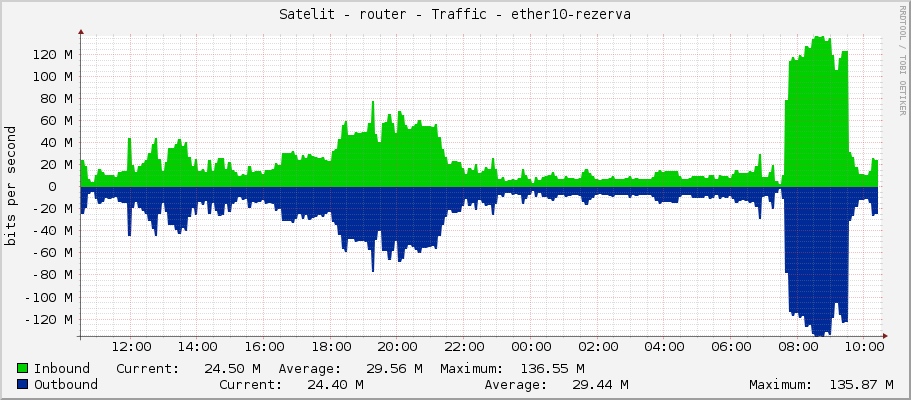 Satelit - router - Traffic - bridge1
