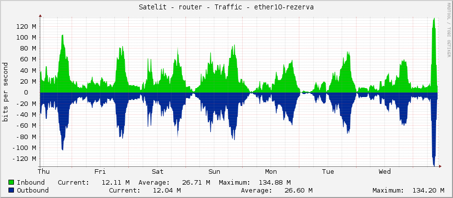 Satelit - router - Traffic - bridge1