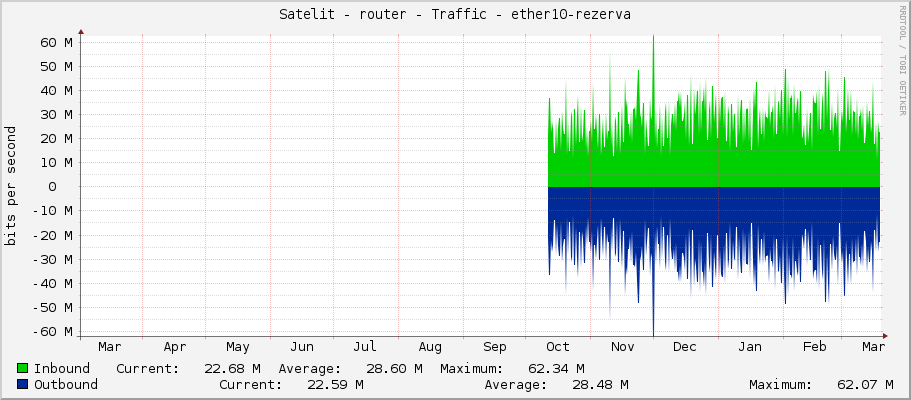 Satelit - router - Traffic - bridge1