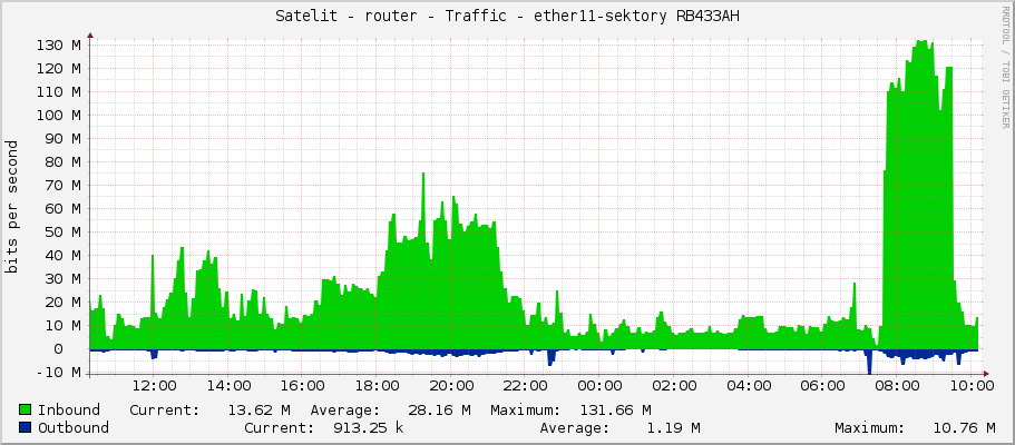 Satelit - router - Traffic - vlan100-Pazderna