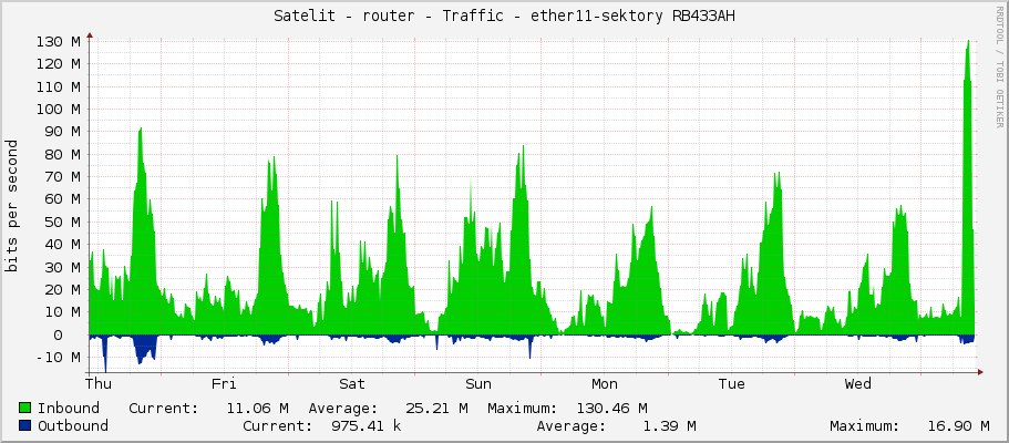 Satelit - router - Traffic - vlan100-Pazderna