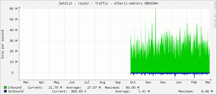 Satelit - router - Traffic - vlan100-Pazderna