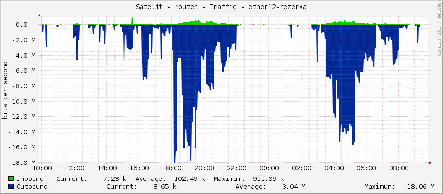 Satelit - router - Traffic - vlan101-5g-NewTown