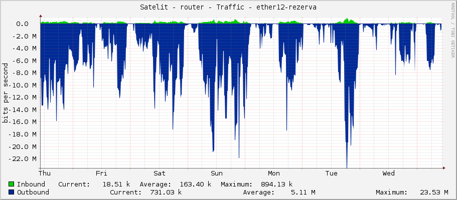 Satelit - router - Traffic - vlan101-5g-NewTown