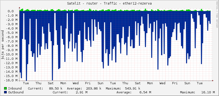 Satelit - router - Traffic - vlan101-5g-NewTown