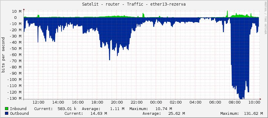 Satelit - router - Traffic - vlan200-HKfree.org