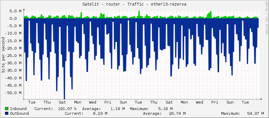 Satelit - router - Traffic - vlan200-HKfree.org