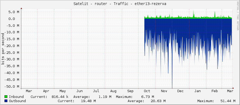 Satelit - router - Traffic - vlan200-HKfree.org