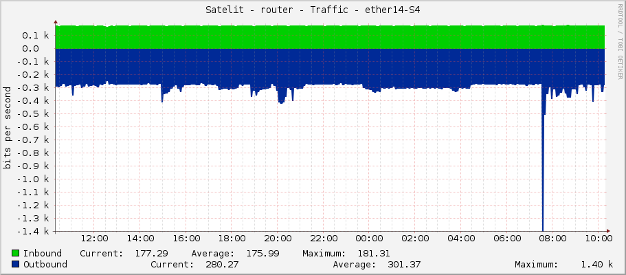 Satelit - router - Traffic - vlan300-LAN