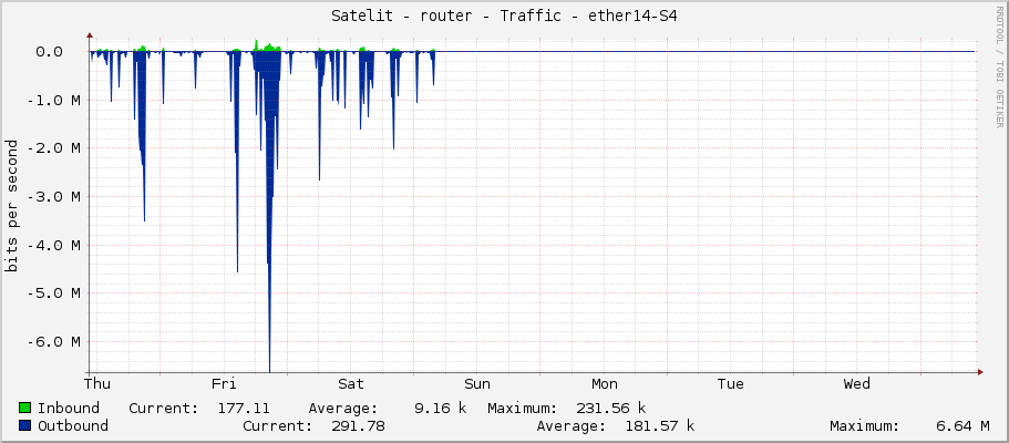Satelit - router - Traffic - vlan300-LAN