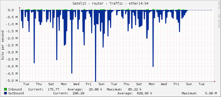 Satelit - router - Traffic - vlan300-LAN