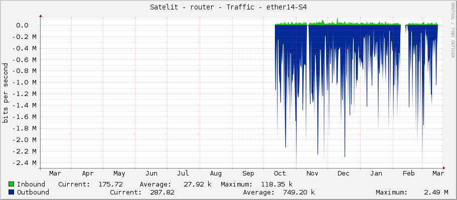 Satelit - router - Traffic - vlan300-LAN