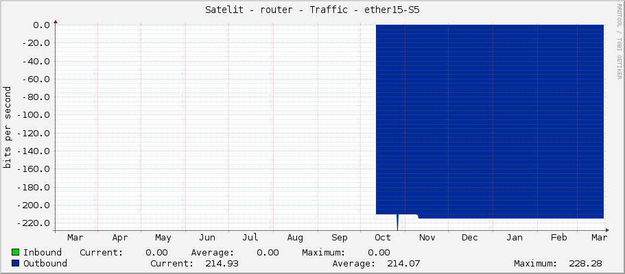 Satelit - router - Traffic - IPv6-loopback