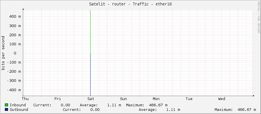 Satelit - router - Traffic - lo