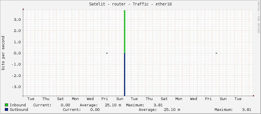 Satelit - router - Traffic - lo