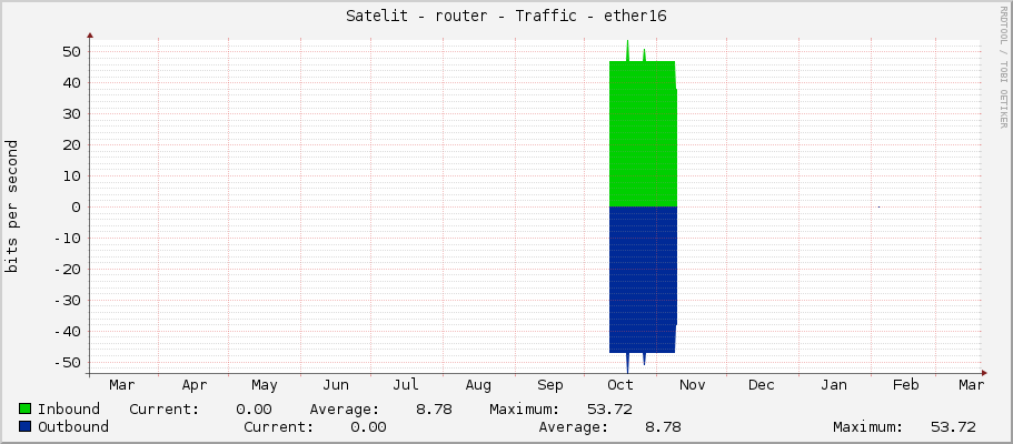 Satelit - router - Traffic - lo