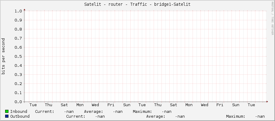 Satelit - router - Traffic - |query_ifName|