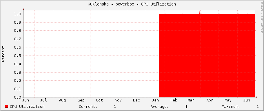 Kuklenska - powerbox - CPU Utilization