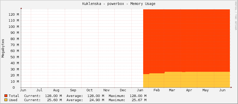 Kuklenska - powerbox - Memory Usage