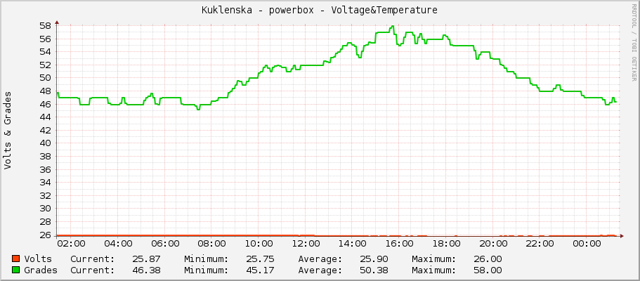 Kuklenska - powerbox - Voltage&Temperature