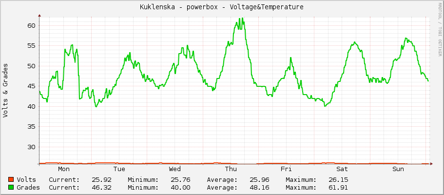 Kuklenska - powerbox - Voltage&Temperature