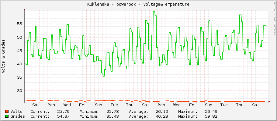 Kuklenska - powerbox - Voltage&Temperature