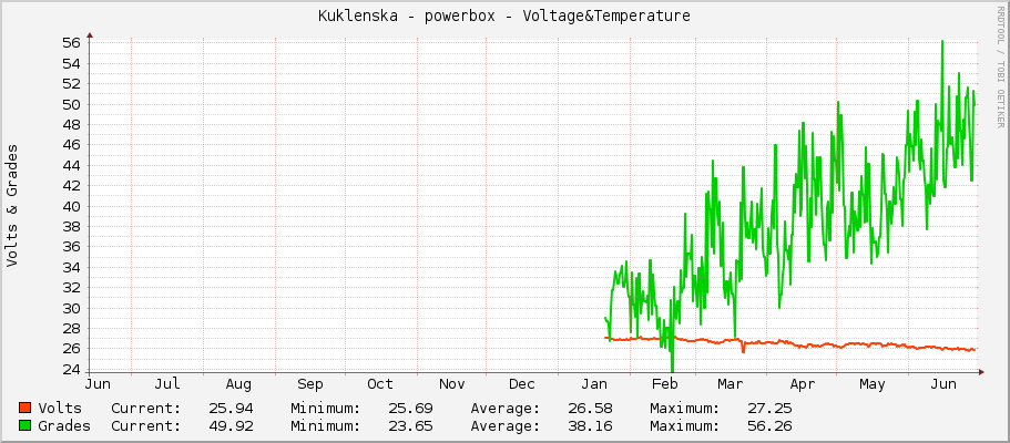Kuklenska - powerbox - Voltage&Temperature