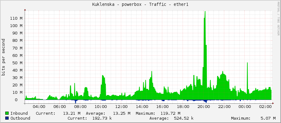 Kuklenska - powerbox - Traffic - ether1