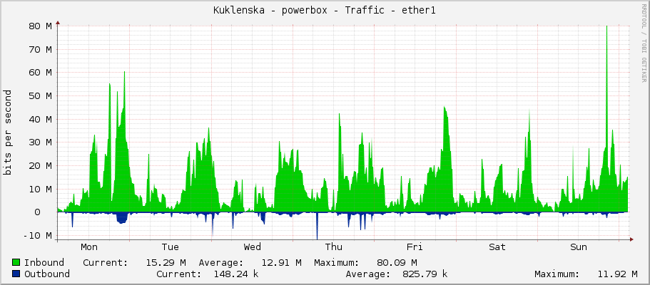 Kuklenska - powerbox - Traffic - ether1