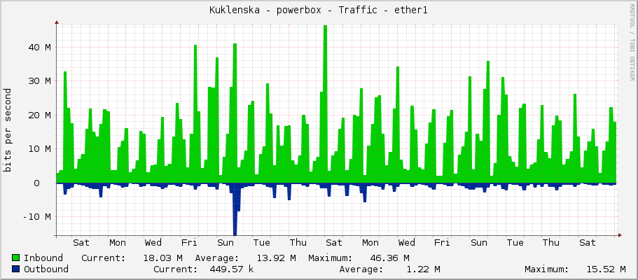 Kuklenska - powerbox - Traffic - ether1