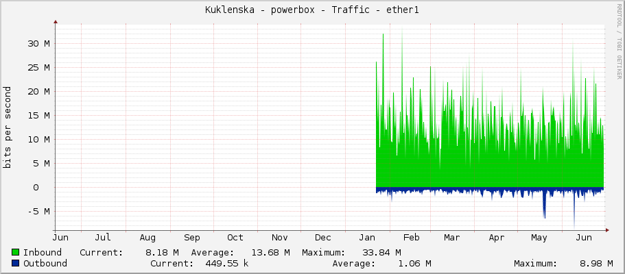 Kuklenska - powerbox - Traffic - ether1