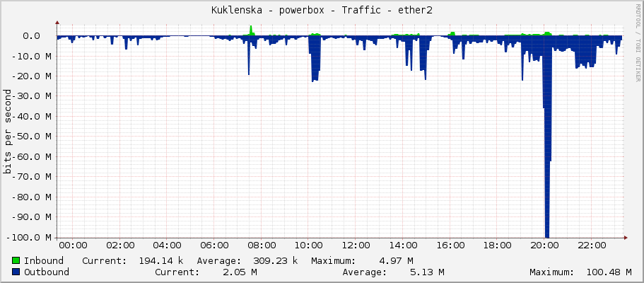 Kuklenska - powerbox - Traffic - ether2