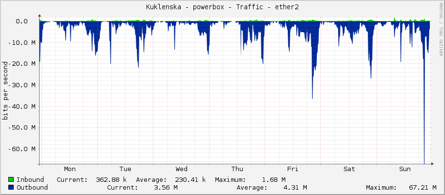 Kuklenska - powerbox - Traffic - ether2
