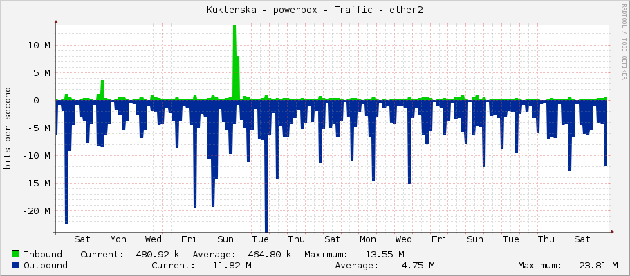 Kuklenska - powerbox - Traffic - ether2