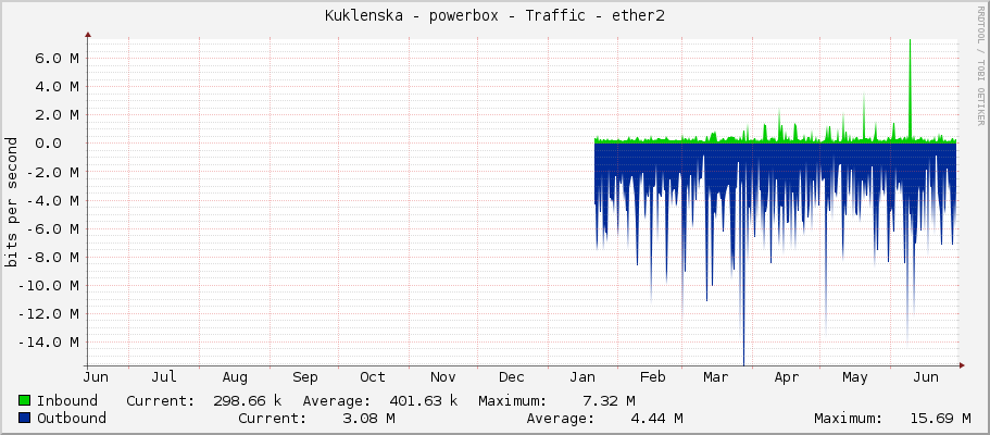 Kuklenska - powerbox - Traffic - ether2