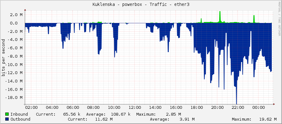 Kuklenska - powerbox - Traffic - ether3