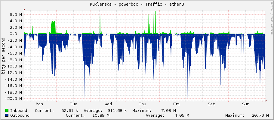 Kuklenska - powerbox - Traffic - ether3