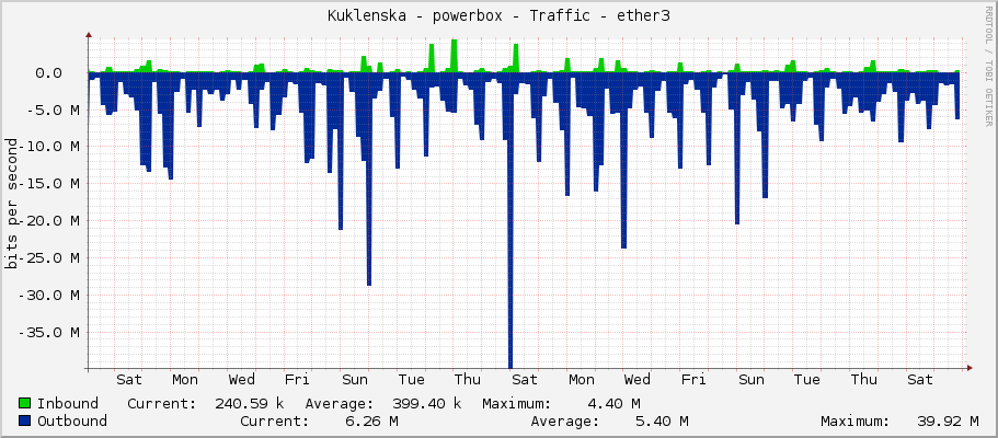 Kuklenska - powerbox - Traffic - ether3
