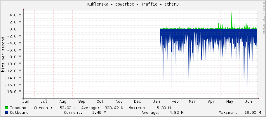 Kuklenska - powerbox - Traffic - ether3
