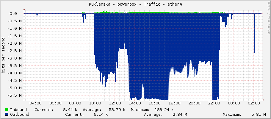 Kuklenska - powerbox - Traffic - ether4