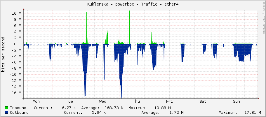 Kuklenska - powerbox - Traffic - ether4
