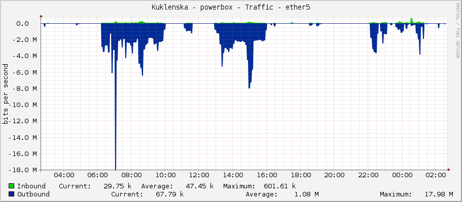 Kuklenska - powerbox - Traffic - ether5