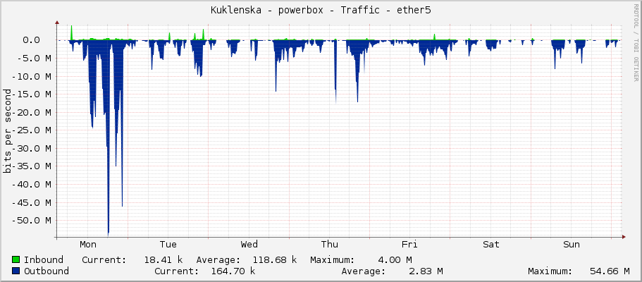 Kuklenska - powerbox - Traffic - ether5