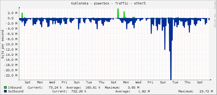 Kuklenska - powerbox - Traffic - ether5