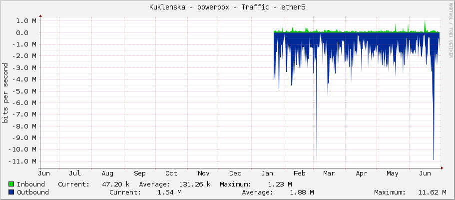 Kuklenska - powerbox - Traffic - ether5
