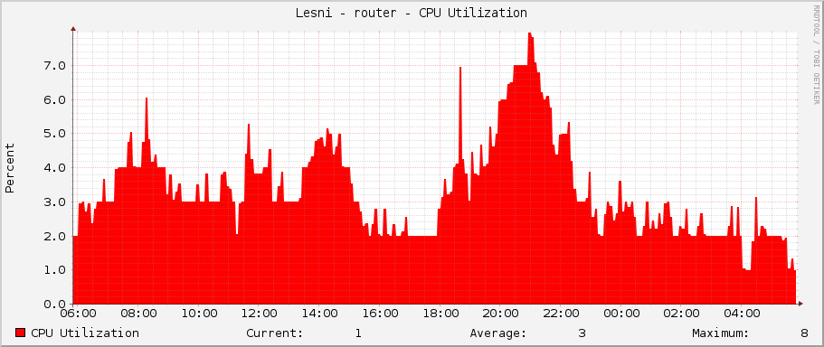 Lesni - router - CPU Utilization