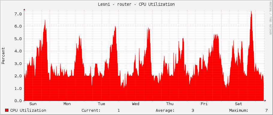 Lesni - router - CPU Utilization