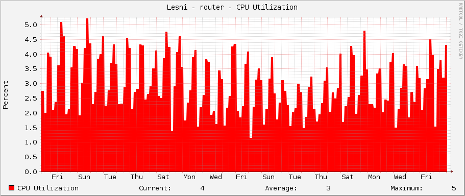 Lesni - router - CPU Utilization