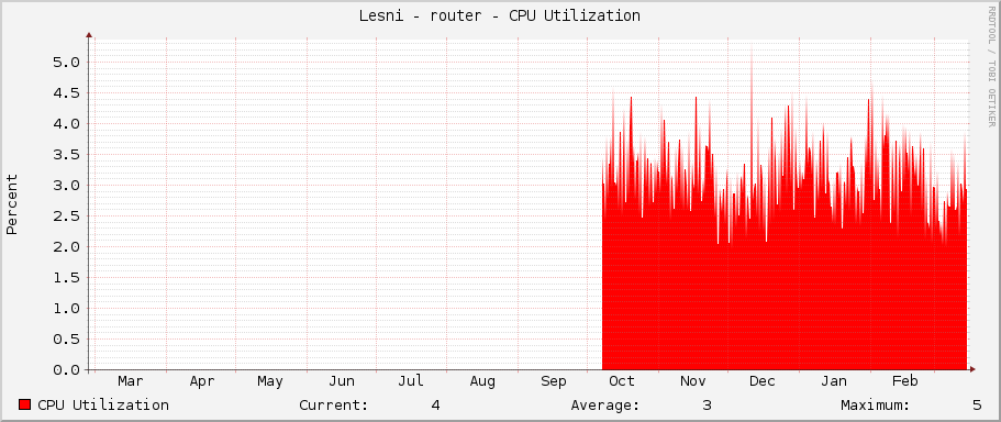 Lesni - router - CPU Utilization