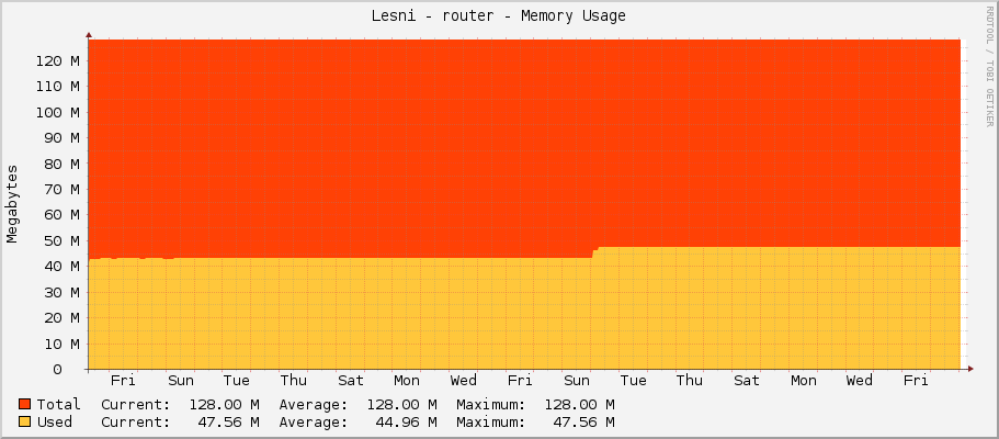 Lesni - router - Memory Usage